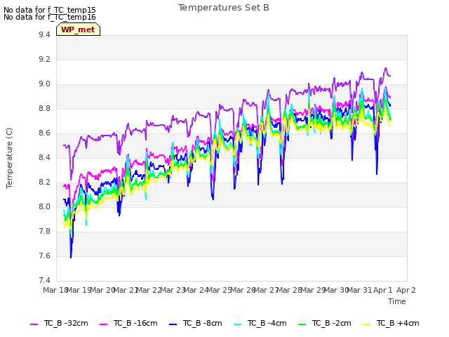 plot of Temperatures Set B