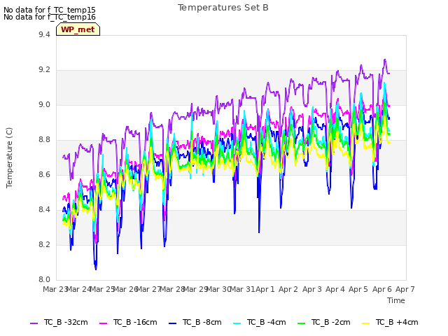 plot of Temperatures Set B