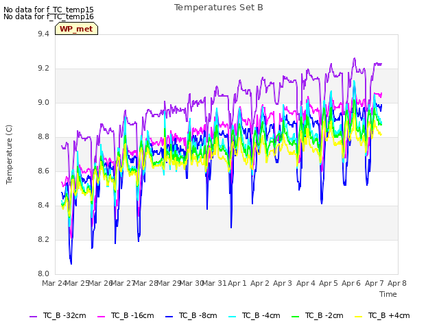 plot of Temperatures Set B