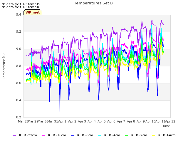 plot of Temperatures Set B