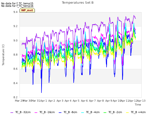 plot of Temperatures Set B