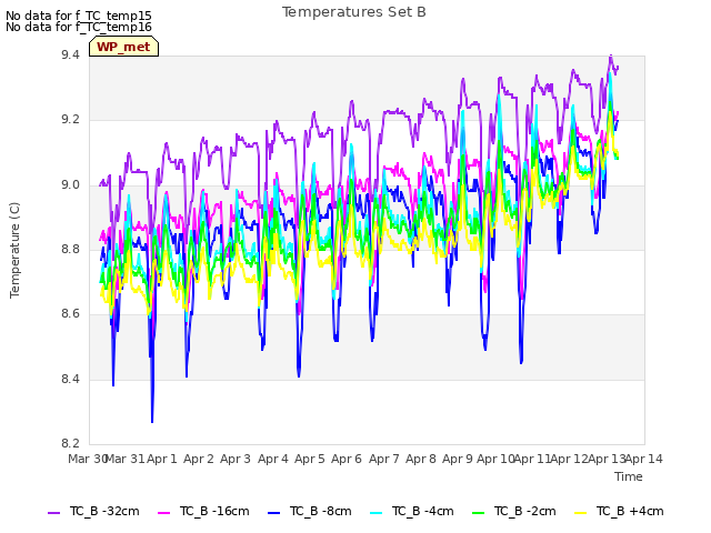 plot of Temperatures Set B