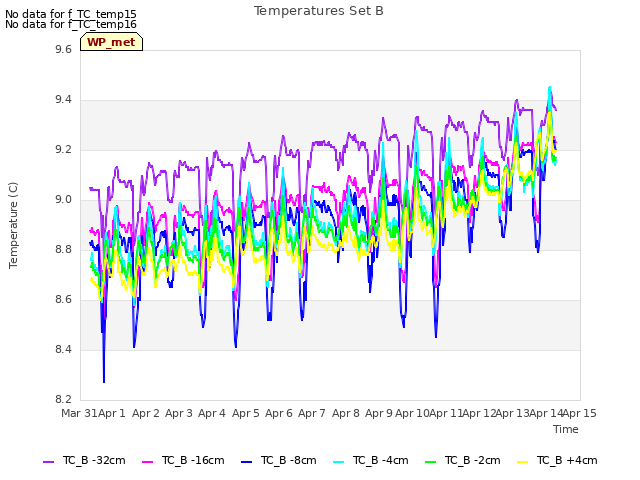 plot of Temperatures Set B