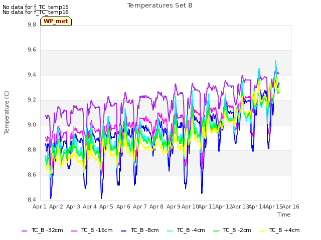 plot of Temperatures Set B