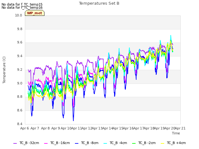 plot of Temperatures Set B