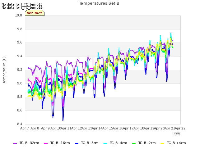 plot of Temperatures Set B