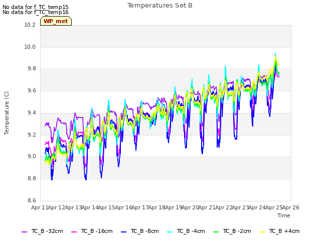 plot of Temperatures Set B