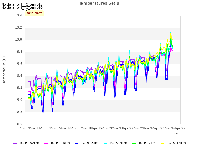 plot of Temperatures Set B