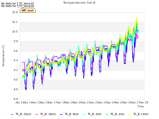 plot of Temperatures Set B