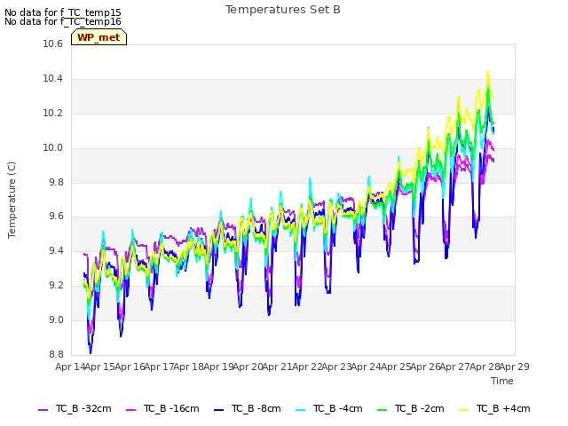 plot of Temperatures Set B