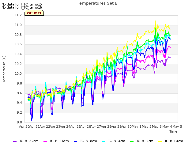 plot of Temperatures Set B