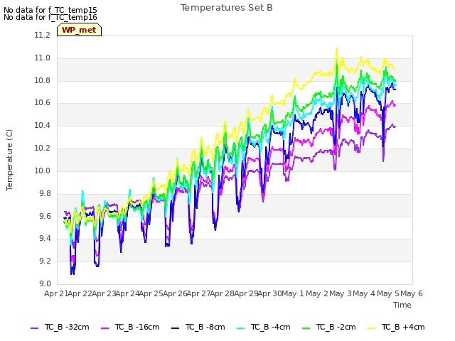 plot of Temperatures Set B