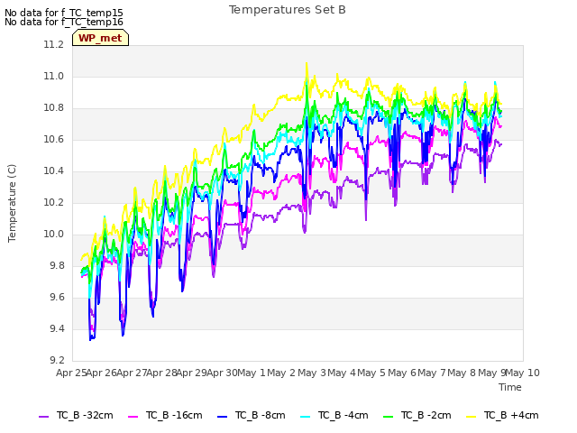 plot of Temperatures Set B