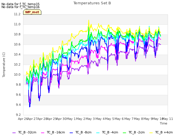 plot of Temperatures Set B