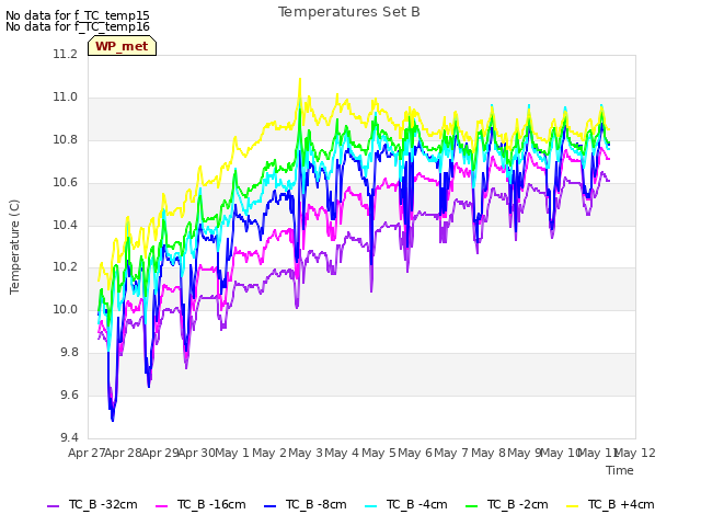 plot of Temperatures Set B