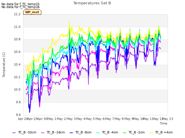 plot of Temperatures Set B