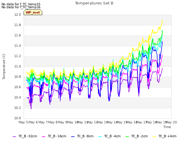 plot of Temperatures Set B