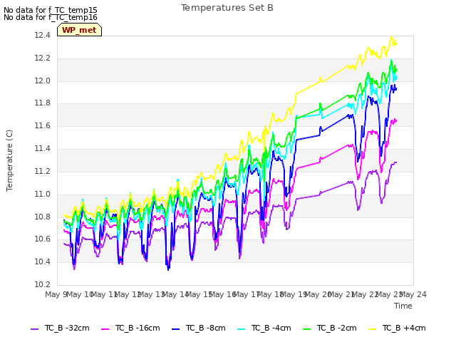 plot of Temperatures Set B