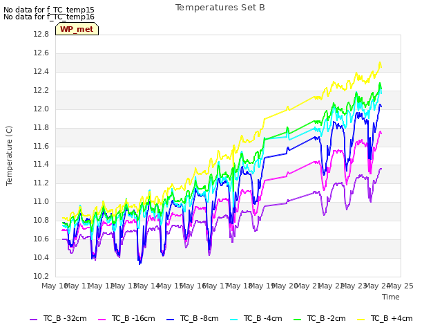 plot of Temperatures Set B