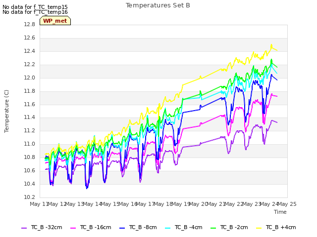 plot of Temperatures Set B