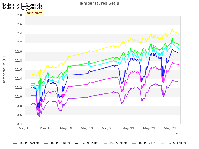 plot of Temperatures Set B