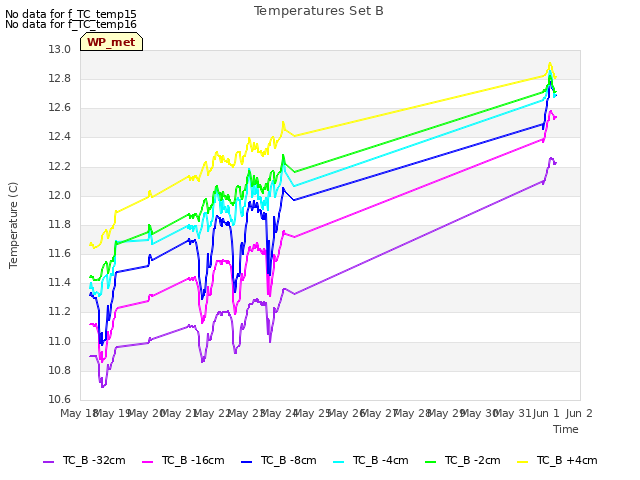 plot of Temperatures Set B