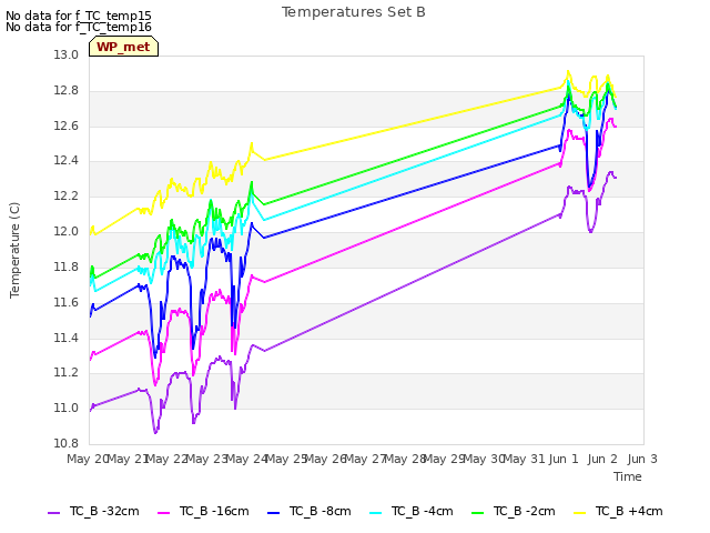 plot of Temperatures Set B