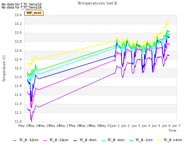 plot of Temperatures Set B