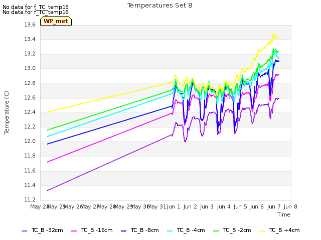 plot of Temperatures Set B