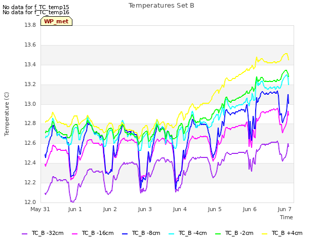 plot of Temperatures Set B