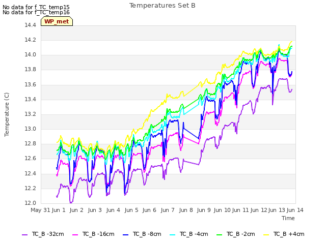 plot of Temperatures Set B