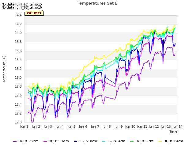 plot of Temperatures Set B