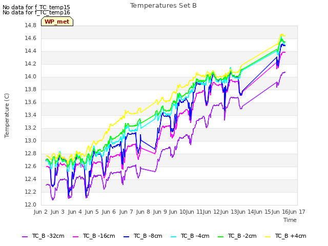 plot of Temperatures Set B