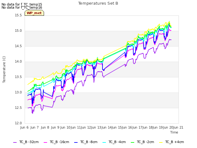 plot of Temperatures Set B