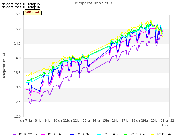 plot of Temperatures Set B