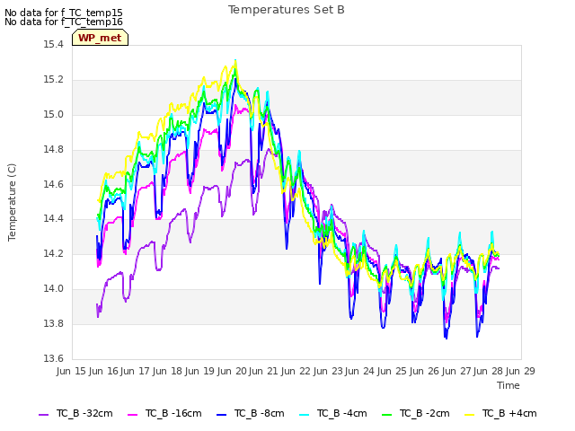 plot of Temperatures Set B