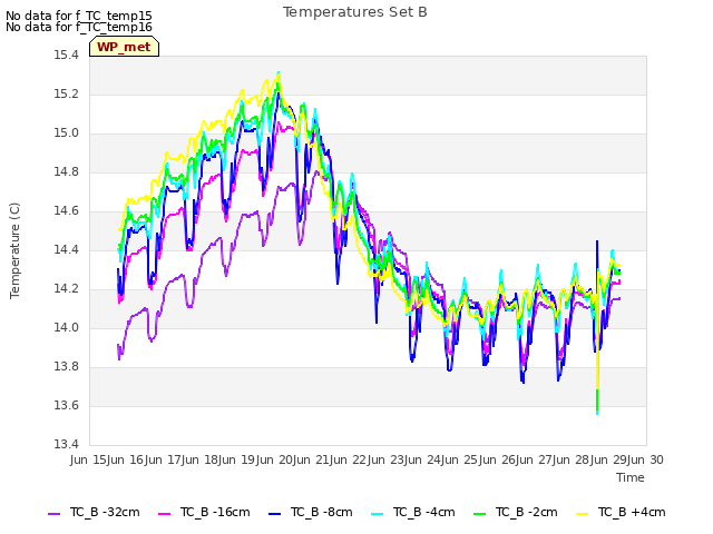 plot of Temperatures Set B