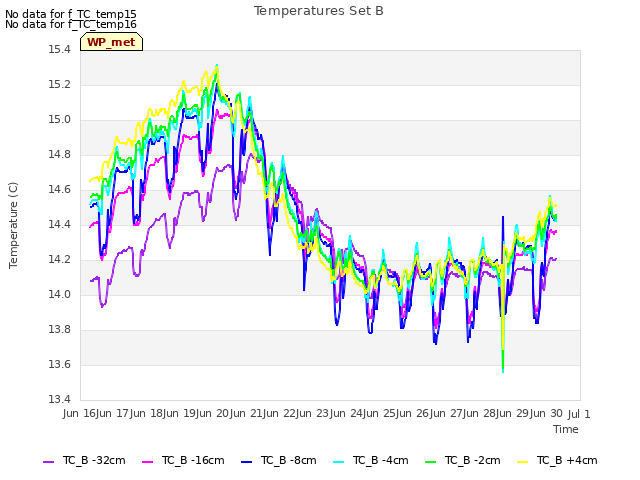 plot of Temperatures Set B