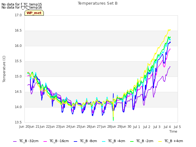 plot of Temperatures Set B