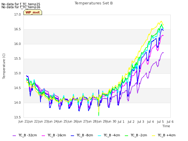 plot of Temperatures Set B