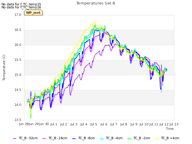 plot of Temperatures Set B