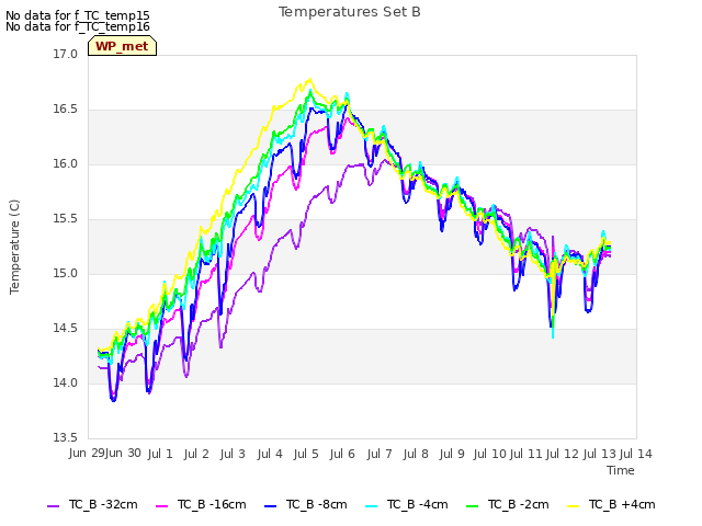 plot of Temperatures Set B