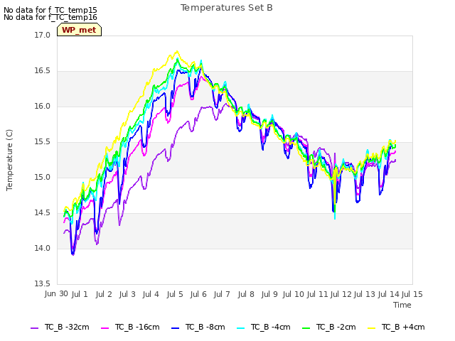 plot of Temperatures Set B