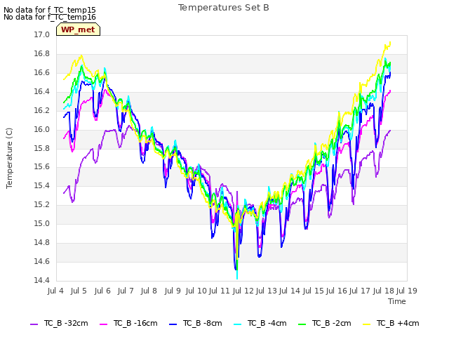 plot of Temperatures Set B