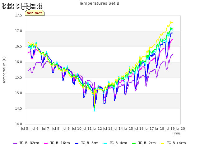 plot of Temperatures Set B