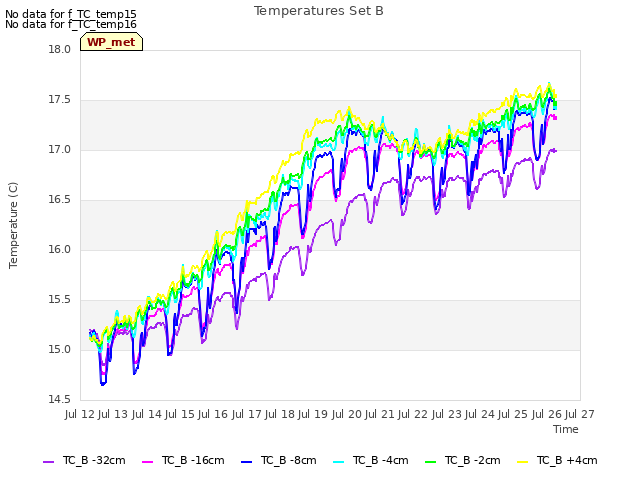 plot of Temperatures Set B