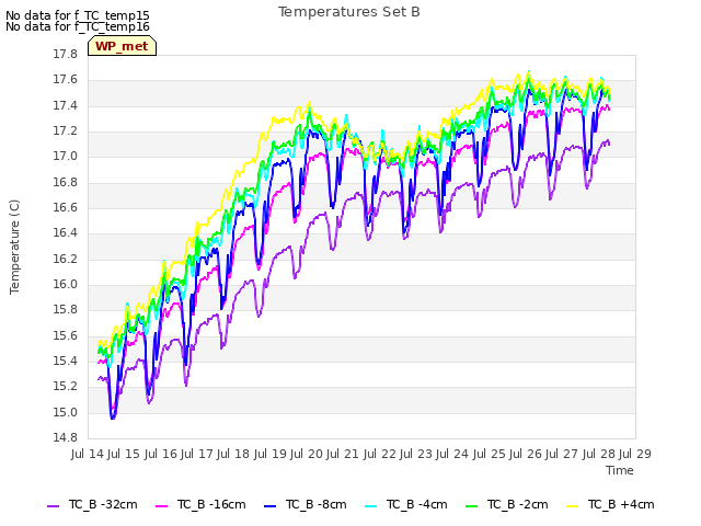 plot of Temperatures Set B