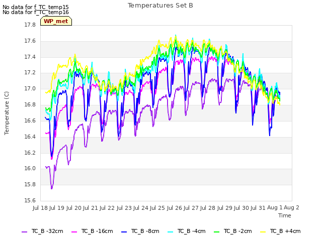 plot of Temperatures Set B