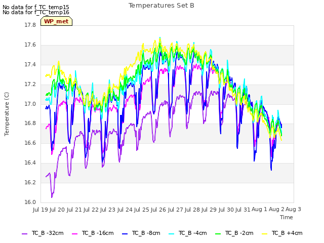 plot of Temperatures Set B