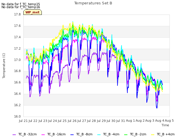 plot of Temperatures Set B